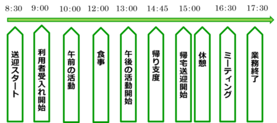 日中活動系サービス職員の一日