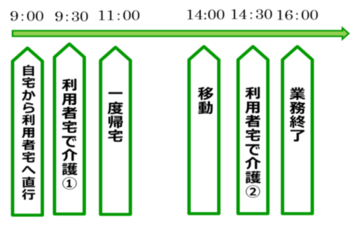 グラフ：B事業所（訪問系サービス）の登録ヘルパーの1日のながれ