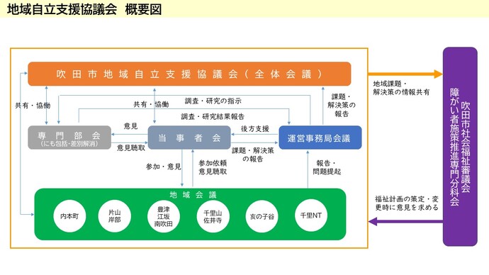 吹田市地域自立支援協議会の概要図