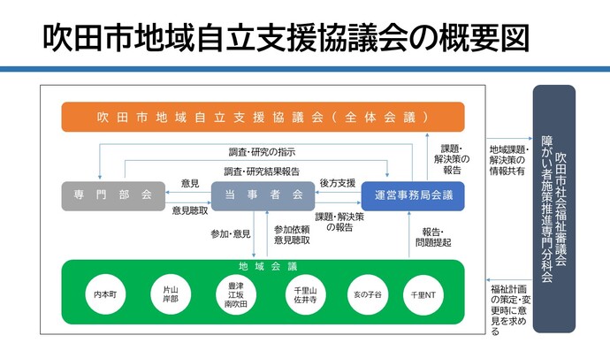 吹田市地域自立支援協議会の概要図