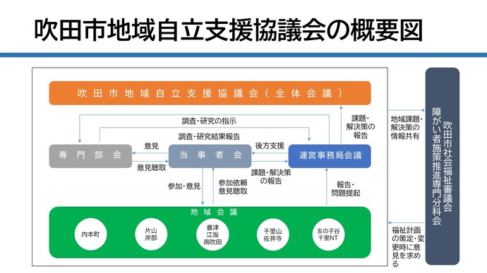 吹田市地域自立支援協議会の概要図