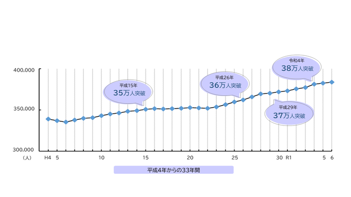 グラフ：平成元年から令和6年までの人口
