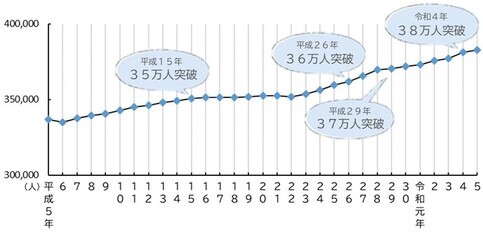 グラフ：平成元年から令和2年までの人口