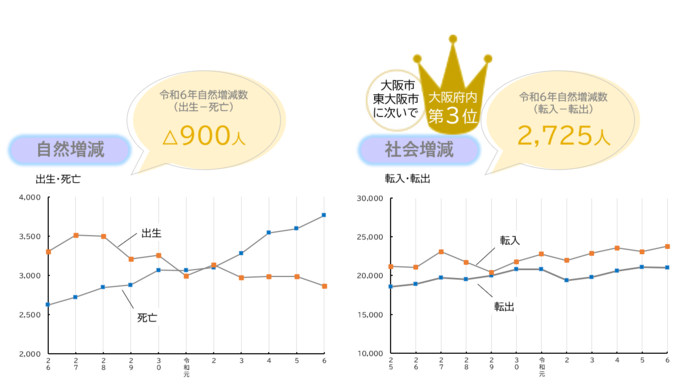 グラフ：人口の自然増減、社会増減