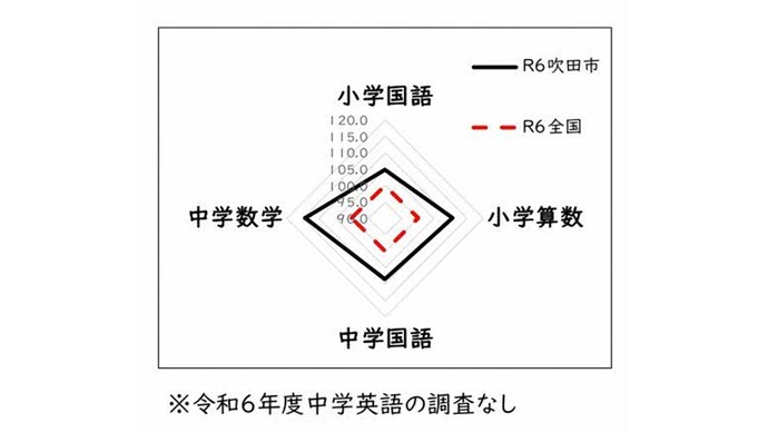 グラフ：小中学生の学力