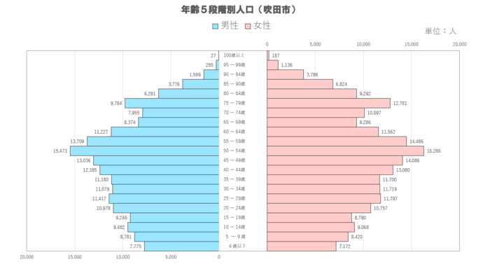 吹田市人口構成グラフ