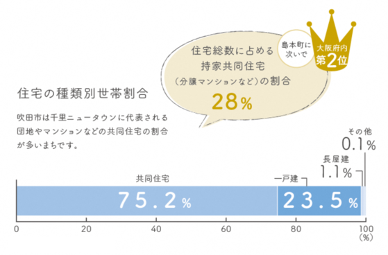 グラフ：住宅の種類別世帯割合