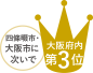 四條畷市・大阪市に次いで大阪府内第3位