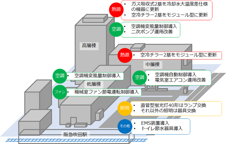 イラスト：吹田市役所本庁舎ESCO事業改修内容