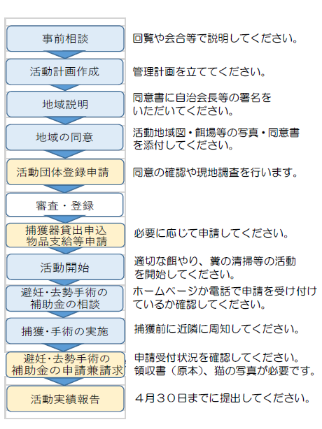 登録申請フロー図（説明付き）