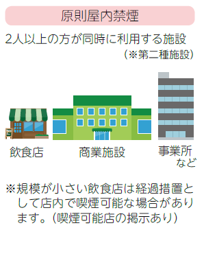 第二種施設は原則屋内禁煙であることを示すイラスト