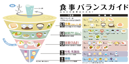 イラスト：食事バランスガイド