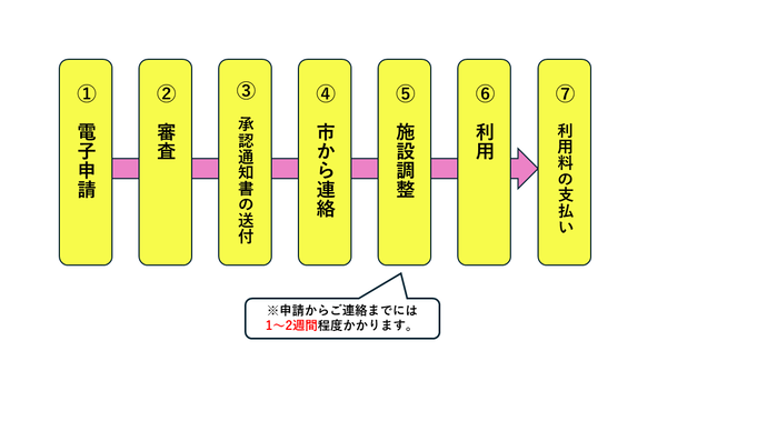 ご利用までの流れ