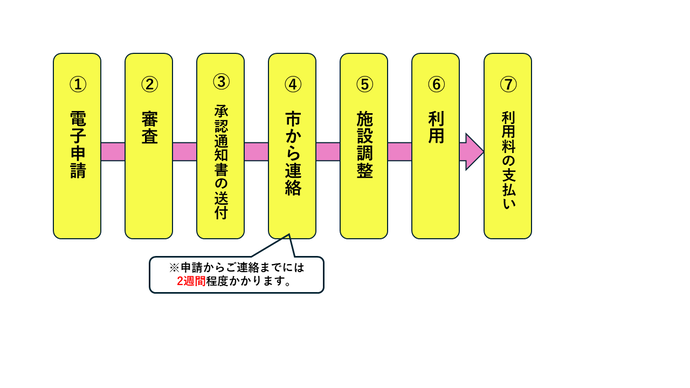 ご利用までの流れ