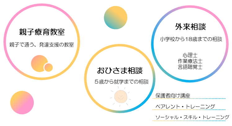 イラスト：親子療養教室（親子で通う、発達支援の教室）、おひさま相談（5歳から修学までの相談）、外来相談（小学校から18歳までの相談　心理士、作業療法士、言語聴覚士）「保護者向け講座」「ペアレント・トレーニング」「ソーシャル・スキル・トレーニング」