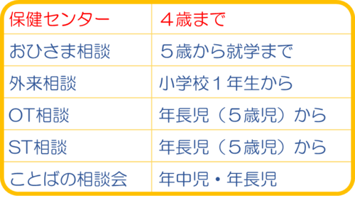 保護センター：4歳まで、おひさま相談：5歳から就学まで、外来相談：小学校1年生から、OT相談：年長児（5歳児）から、ST相談：年長児（5歳児）から、ことばの相談会：年中児・年長児