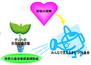 イラスト：皆様の寄附と基金と活動が循環する様子