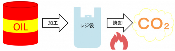 イラスト：石油由来のレジ袋を燃焼するとCO2が発生