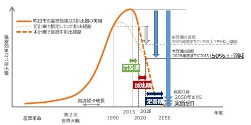 グラフ：長期目標達成の削減