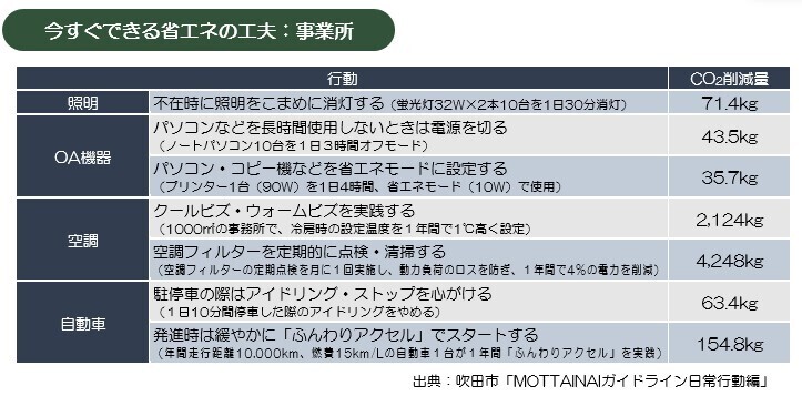 表：事業者取組