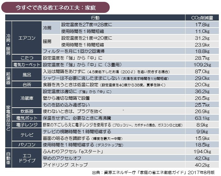 表：家庭取組