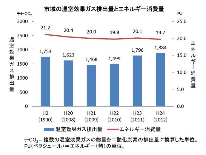 グラフ：市域の温室効果ガス排出量とエネルギー消費量
