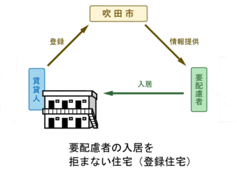 セーフティネット住宅のイメージ図