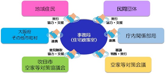 イラスト：空家等対策の実施体制のイメージ