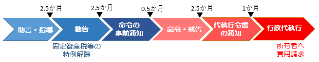 イラスト：特定空家等への措置の流れのイメージ