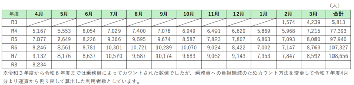 表：月別利用状況（人）