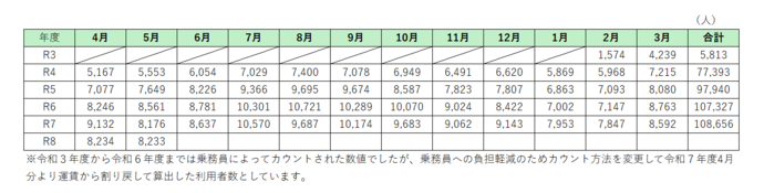 表:月別利用状況(人)