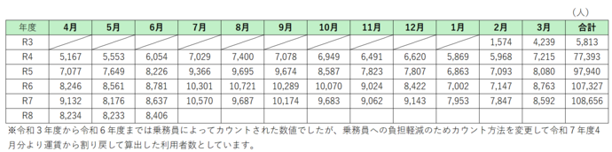 表:月別利用状況(人)