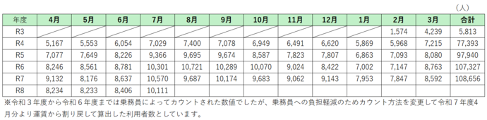 表：月別利用状況（人）