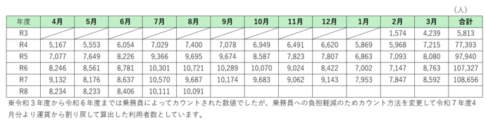表:月別利用状況(人)