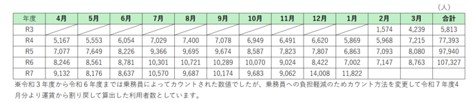 表:月別利用状況(人)