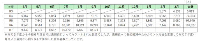 表：月別利用状況（人）