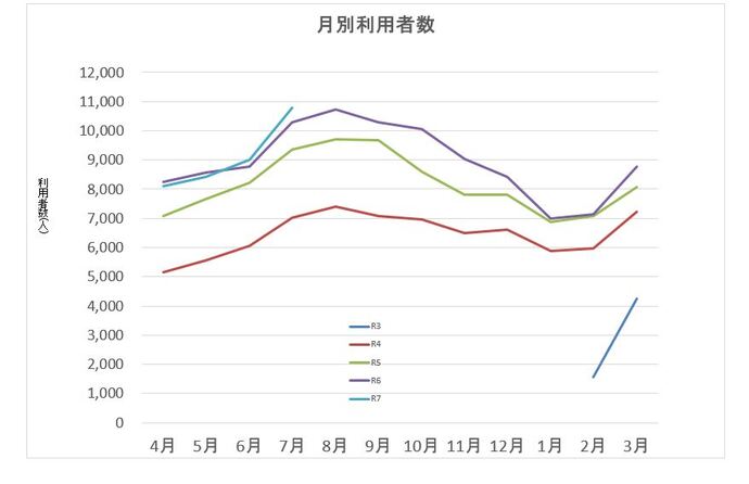 月別利用状況グラフ