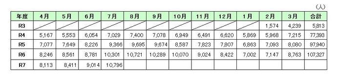 グラフ：月別利用状況