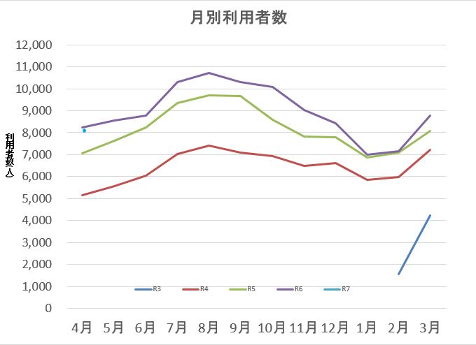 月別利用状況グラフ