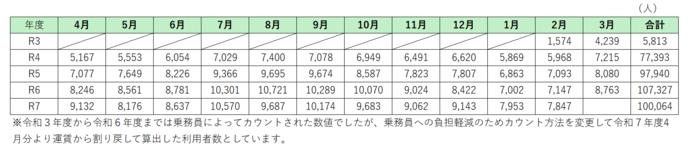 表：月別利用状況（人）