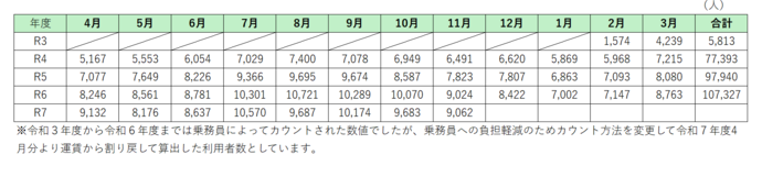 表：月別利用状況（人）