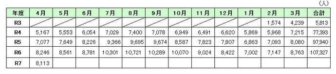 グラフ：月別利用状況