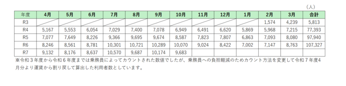 表：月別利用状況（人）