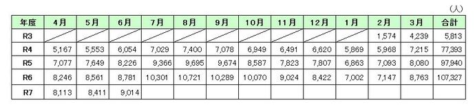グラフ：月別利用状況