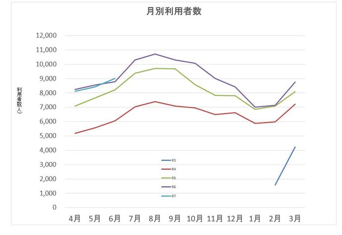 月別利用状況グラフ