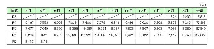 グラフ：月別利用状況