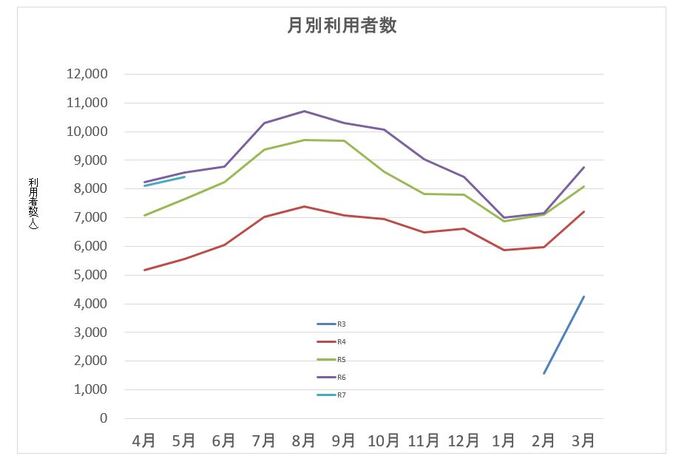月別利用状況グラフ