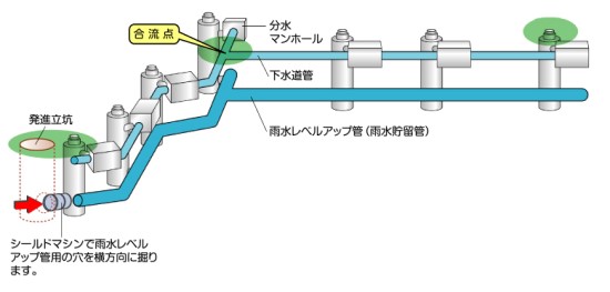 イラスト：工事計画