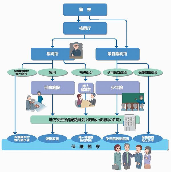 イラスト：保護観察の流れ