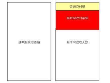 イラスト：基準財政需要額＝普通交付税＋臨時財政対策債＋基準財政収入額